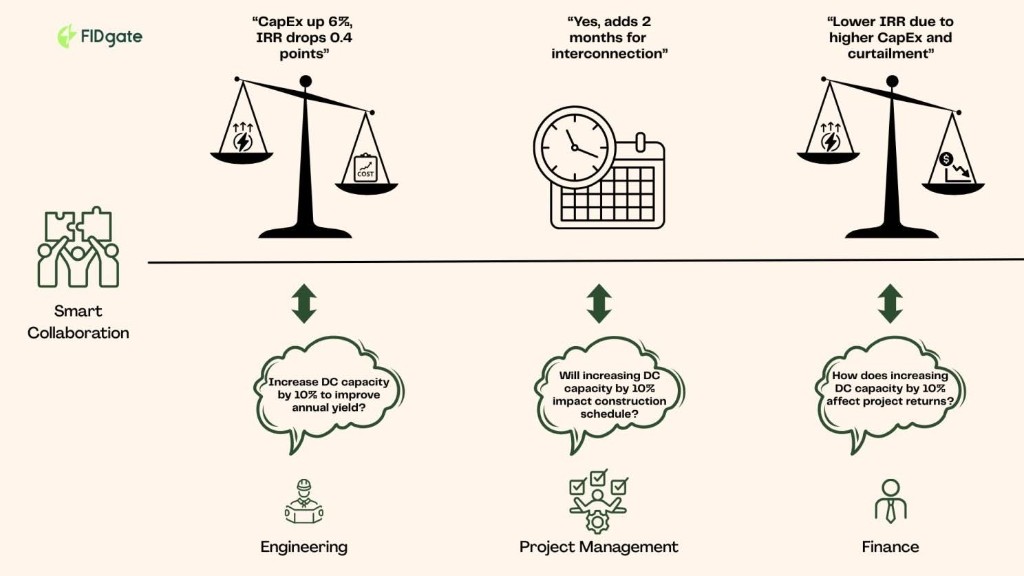 FIDgate Smart Collaboration: Engineering, Project Management and Finance aligned on the same design question
