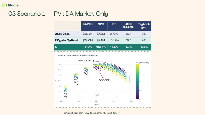 Escenario 1: PV solo en mercado day-ahead