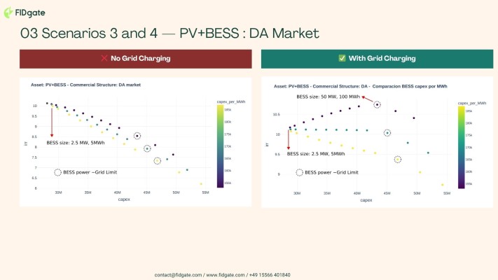 Escenarios 3 y 4: PV+BESS con y sin carga desde la red