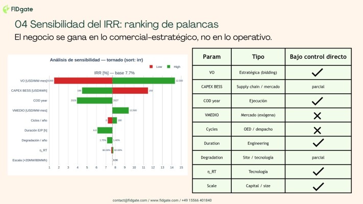Análisis tornado de sensibilidad del IRR — AlmaSADI