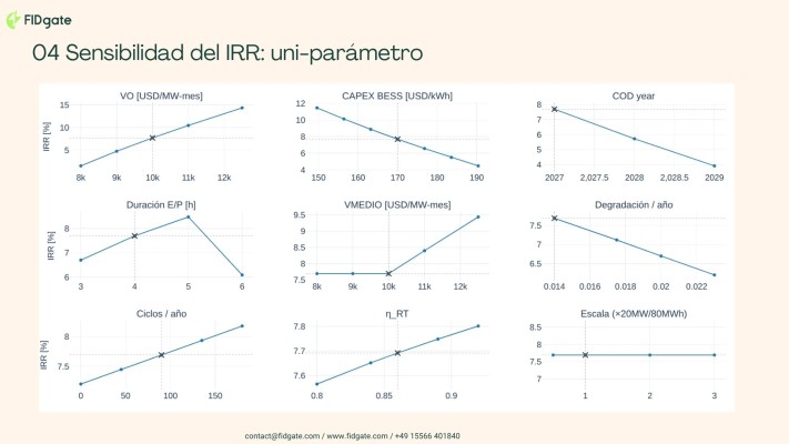 Sensibilidad uni-parámetro del IRR — AlmaSADI